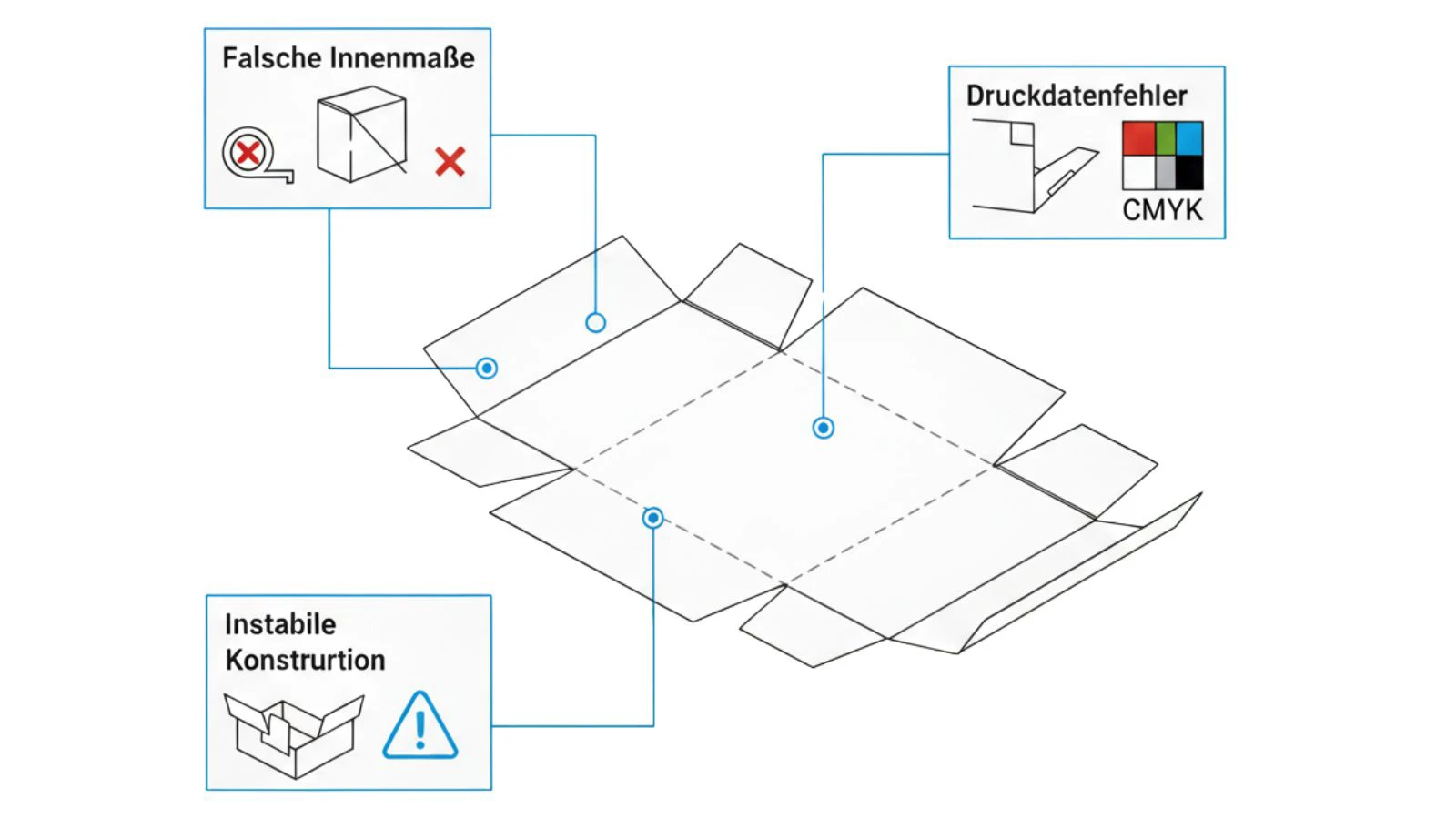 Diagram with typical errors in folding boxes. incorrect inner dimensions, unstable construction and print data errors